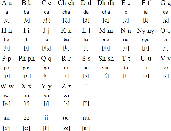 Latin alphabet for Oromo
