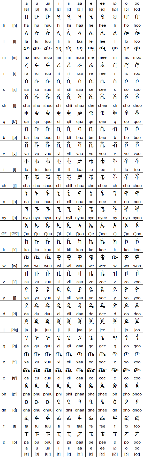 Ge'ez script for Oromo