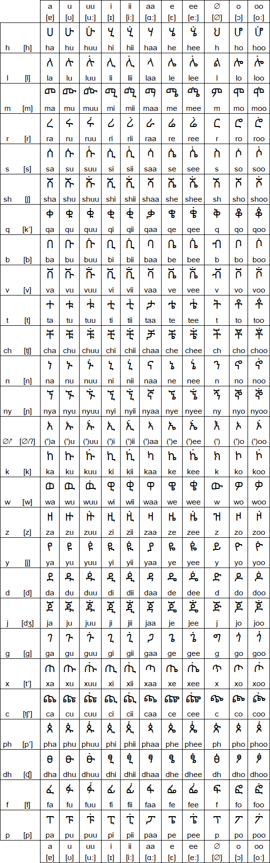 Oromo language, alphabet and pronunciation