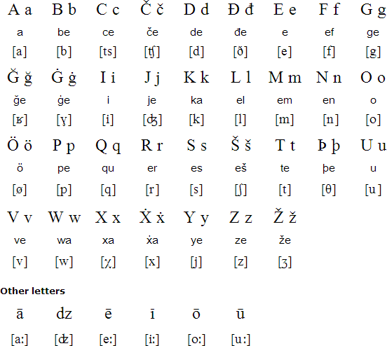Latin alphabet for Oroshor