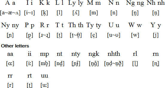 Paakantyi alphabet and pronunciation