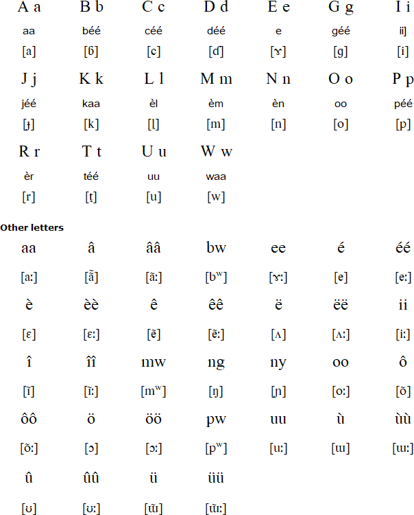 Paici Language Alphabet And Pronunciation