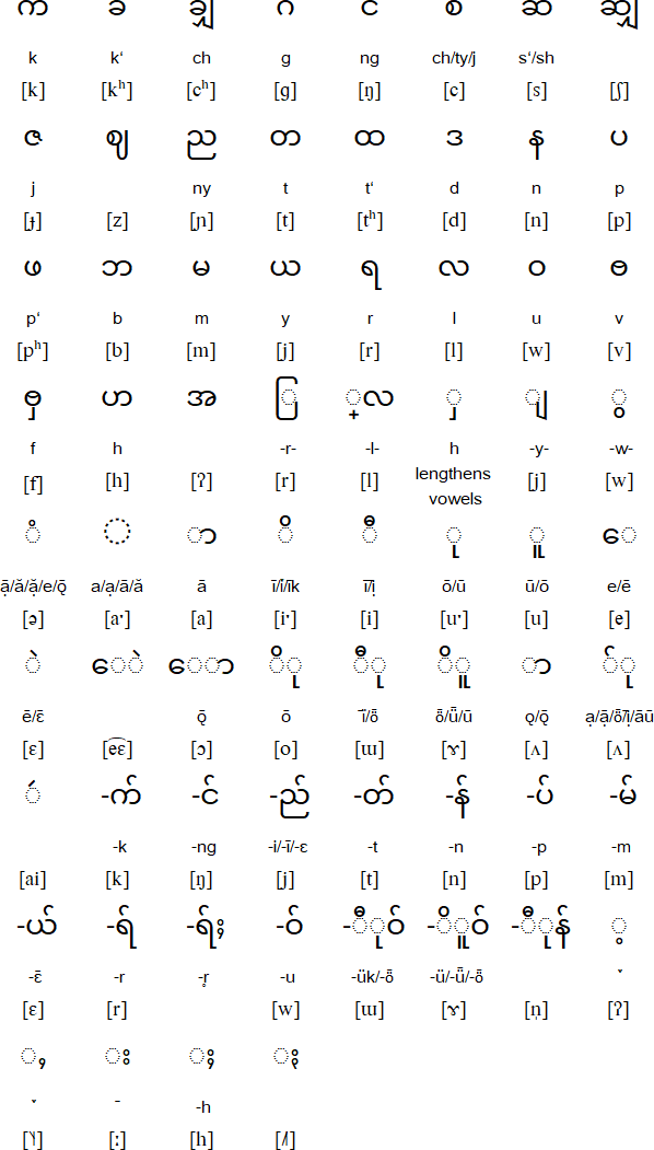 Shwe Palaung alphabet and pronunciation