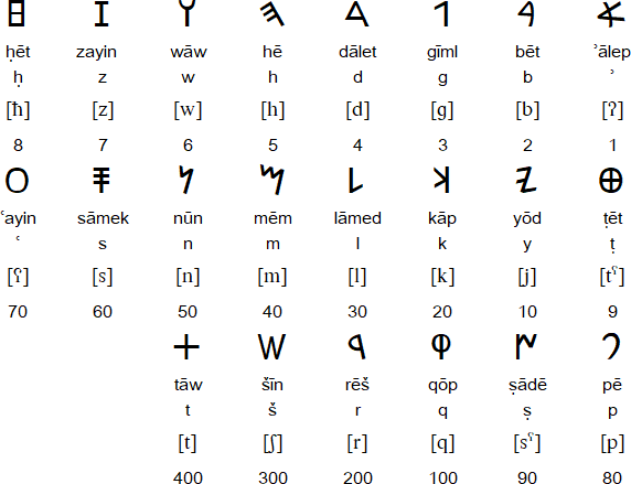 Paleo Hebrew Alphabet