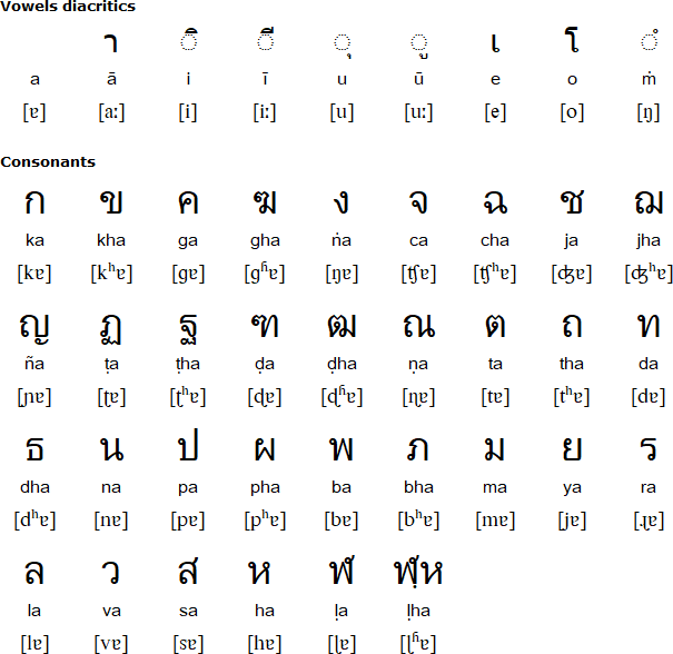 Devanāgarī alphabet for Pāli