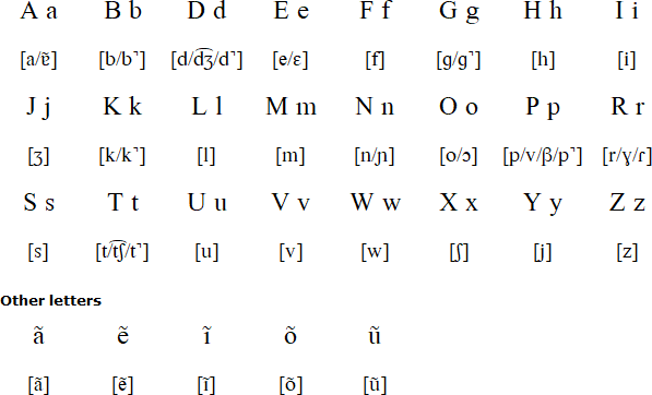 Palikúr alphabet and pronunciation