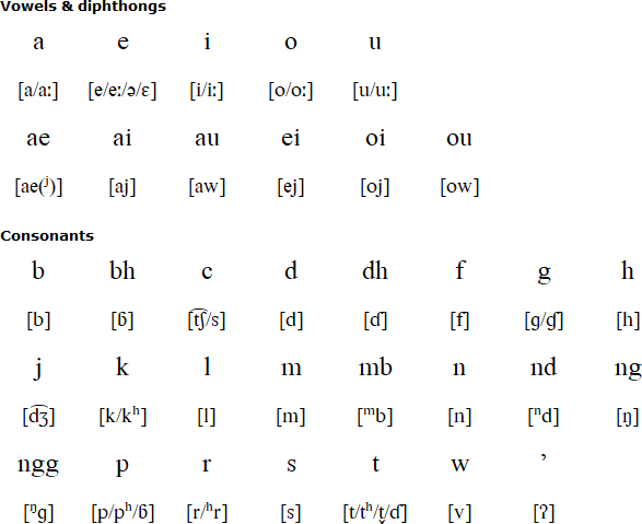Palu’e alphabet and pronunciation