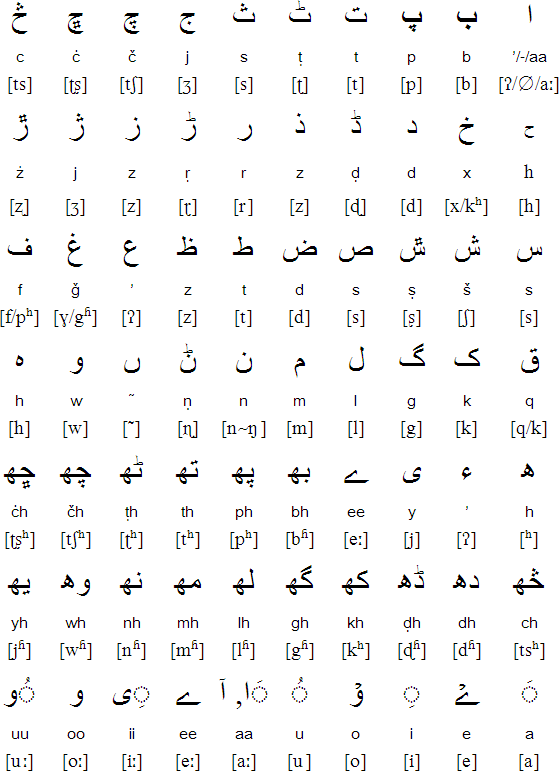 Palula alphabet and pronunciation