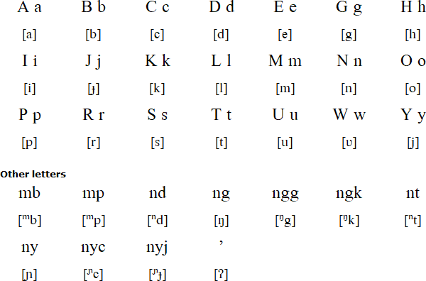 Pamona alphabet and pronunciation
