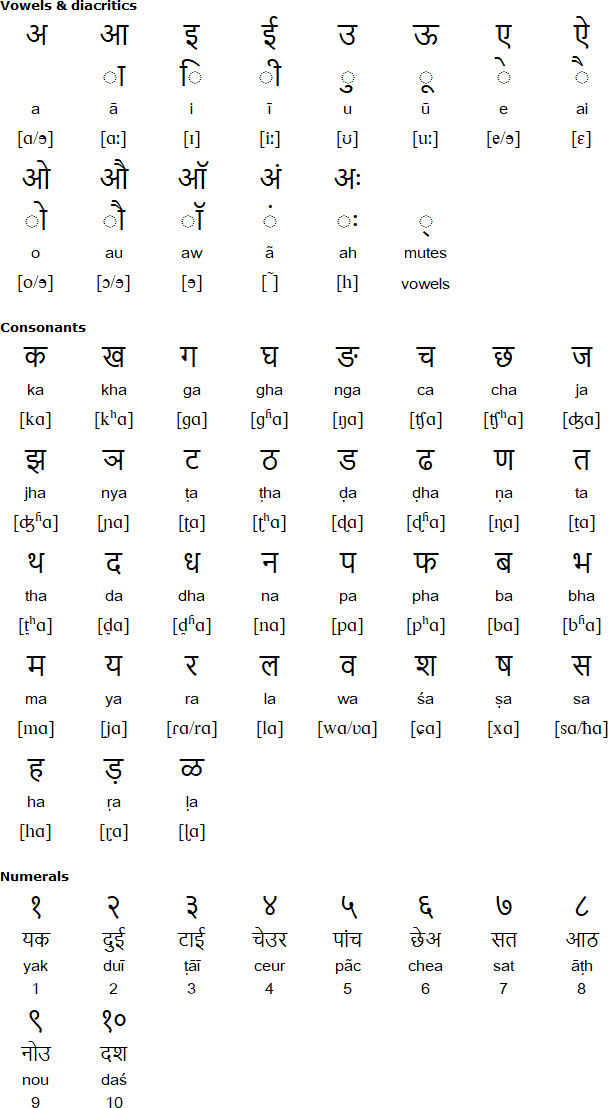 Devanagari alphabet for Pangwali