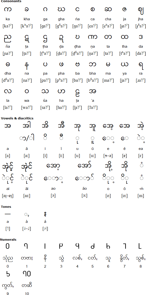 Burmese alphabet for Pa'O