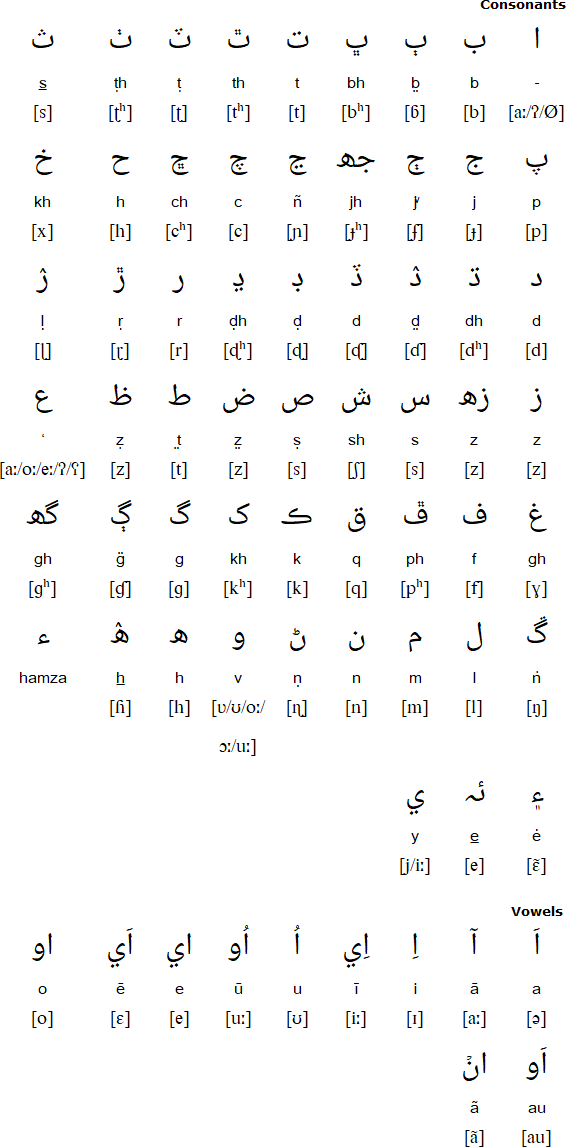 Parkari Koli alphabet and pronunciation
