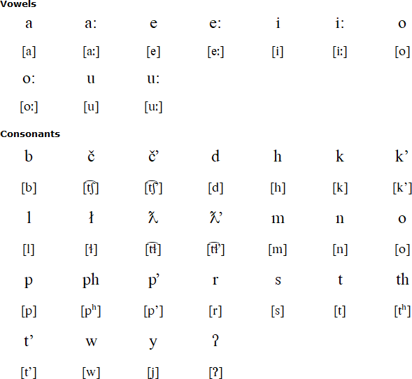 Patwin alphabet and pronunciation