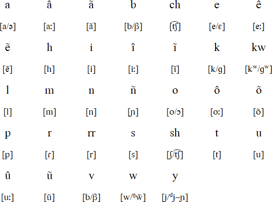Paya alphabet and pronunciation