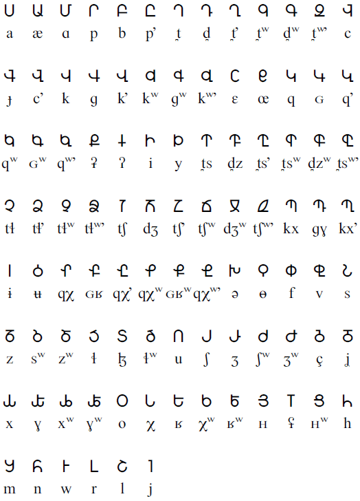 Pan-Caucasian Alphabet - Generic Northeast Caucasian Alphabet