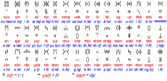 Pékrif alphabet