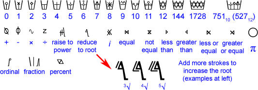 Pékrif numerals and mathematical symbols