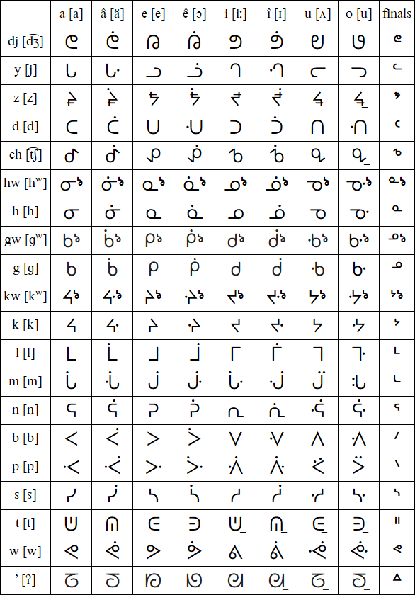 Penobscot Syllabics alphabet