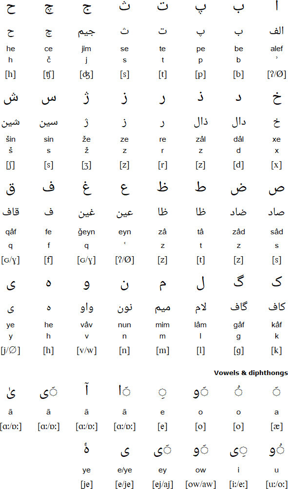Persian alphabet and pronunciation