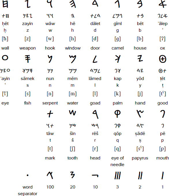 Phoenician Alphabet