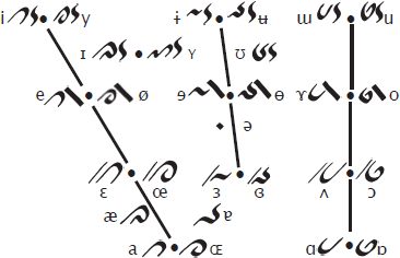Vowels in the Phon alphabet
