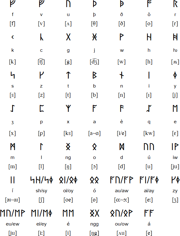 Phonemic Scots alphabet