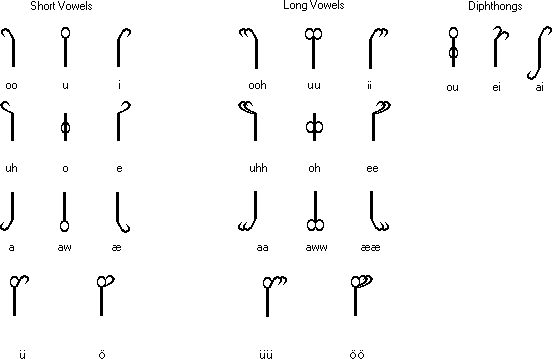 Phonetic Script vowels