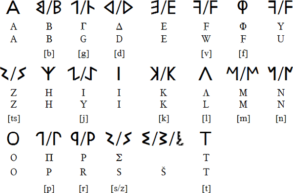 Phrygian alphabet