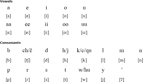 Piapoco alphabet and pronunciation
