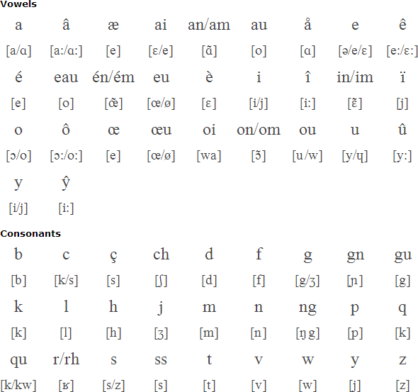 Picard alphabet and pronunciation