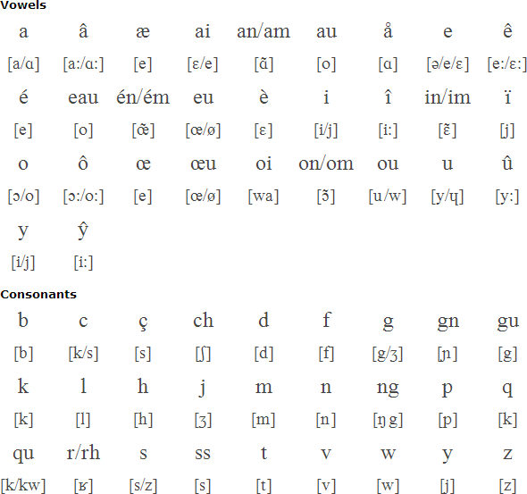 Picard language, alphabet and pronunciation