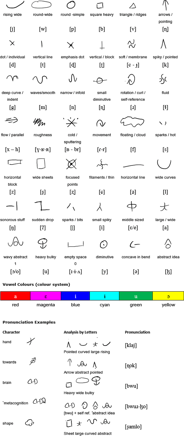 Pictonote - Phonology and Conceptual Alphabet