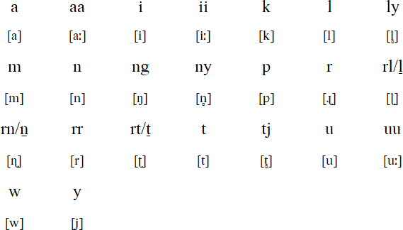 Pintupi alphabet and pronunciation