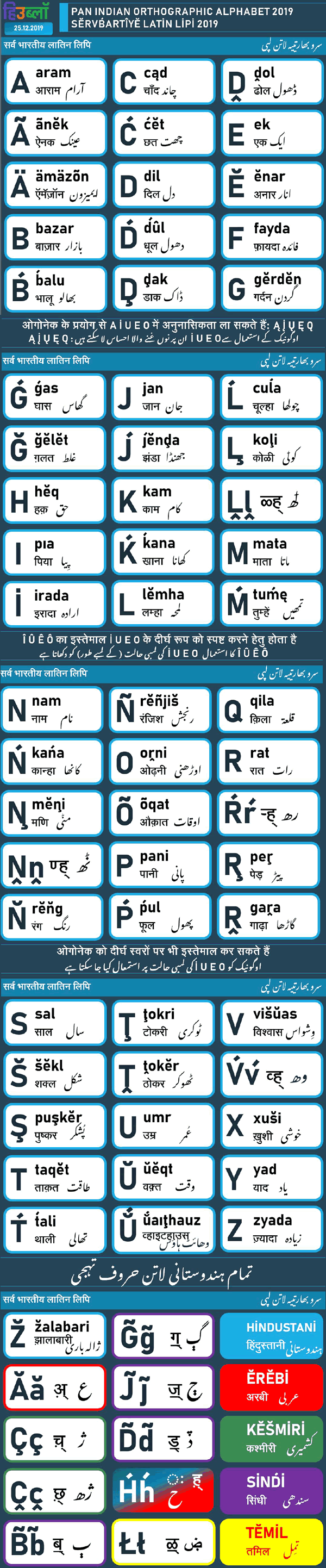 Pan-Indian Orthographic Alphabet - basic letters