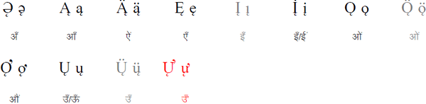 Pan-Indian Orthographic Alphabet