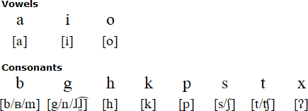 Pirahã pronunciation