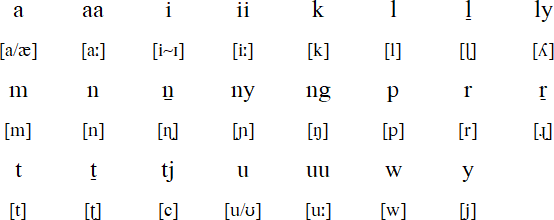 Pitjantjatjara alphabet and pronunciation
