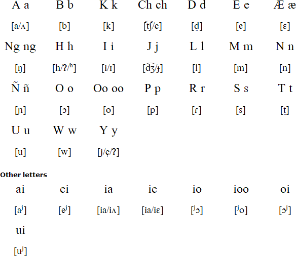 Pnar alphabet and pronunciation