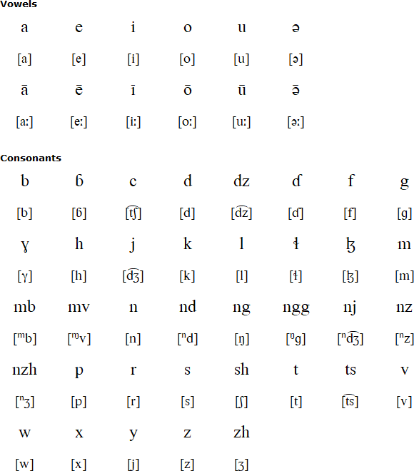Polci alphabet and pronunciation