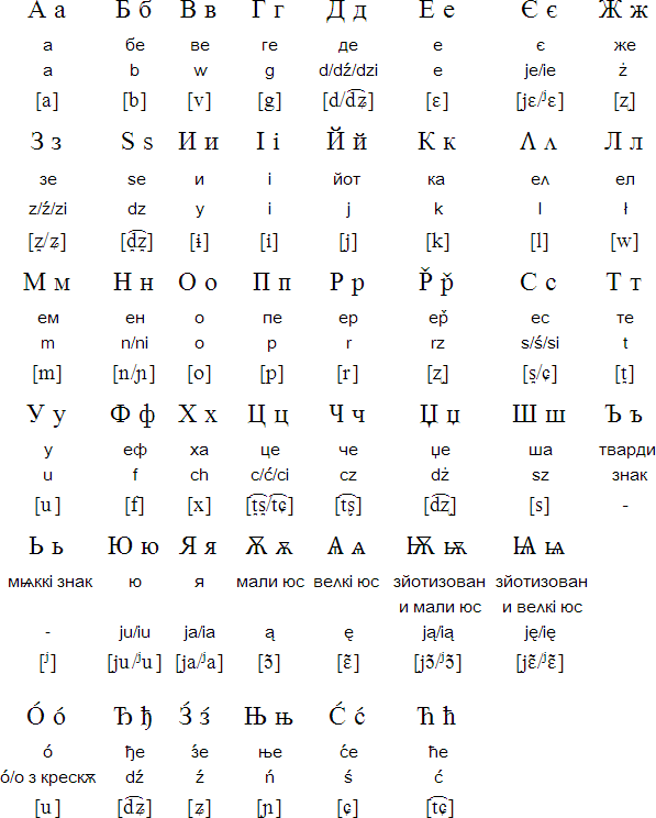 Cyrillic alphabet for Polish