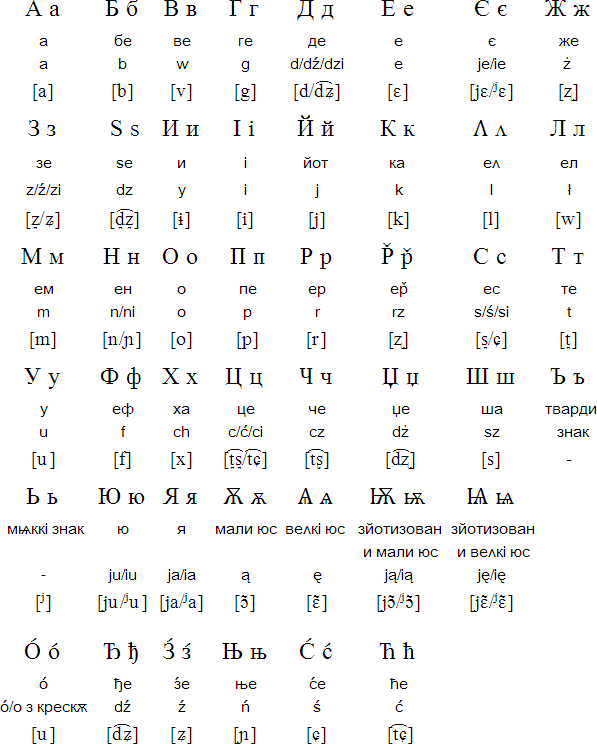 A Pronunciation Guide To The Polish Alphabet