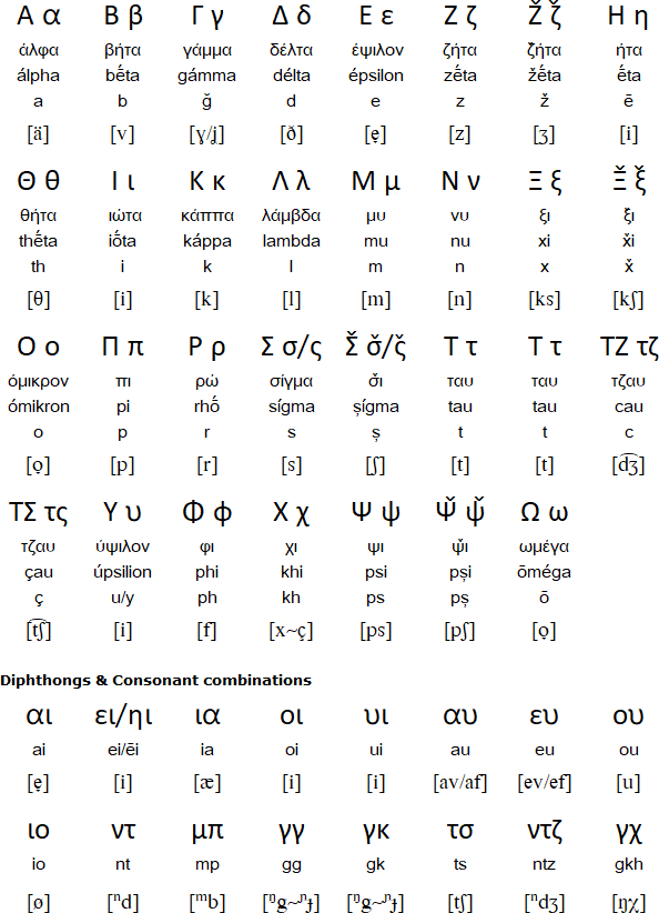 Greek alphabet for Pontic Greek