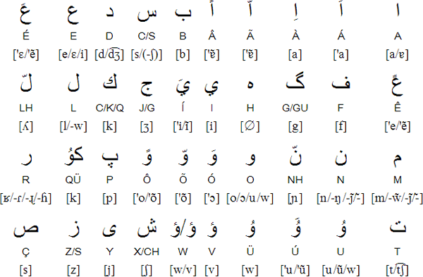 Portugárabe alphabet for Portuguese