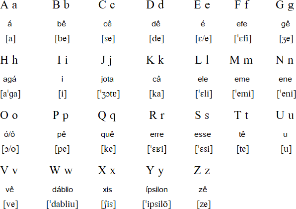 Brazilian Portuguese alphabet 