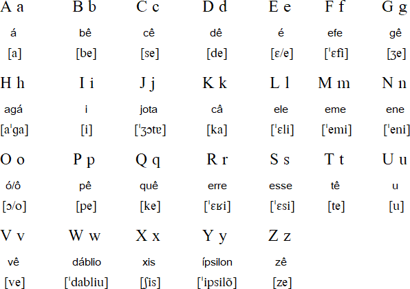 Portuguese Language Alphabet And Pronunciation