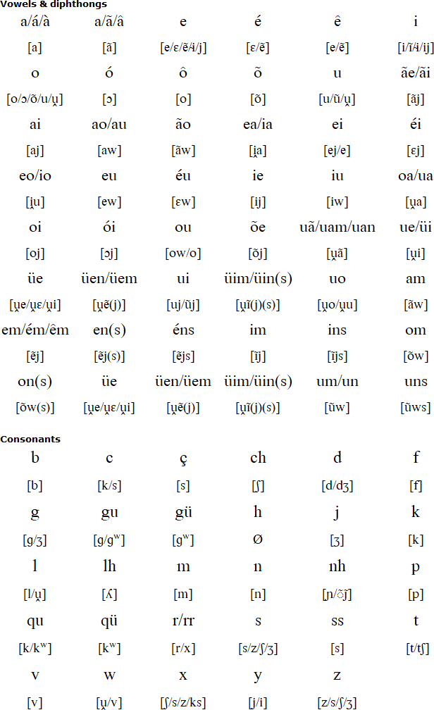 Portuguese Language Alphabet And Pronunciation