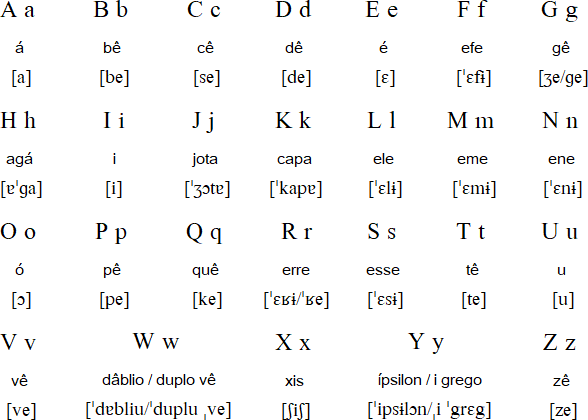 European Portuguese alphabet 