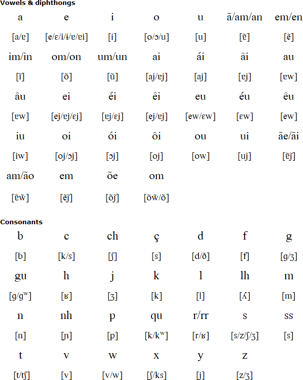 Portuguese Language Alphabet And Pronunciation