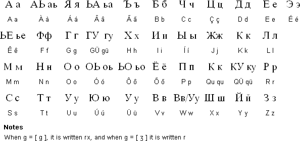 The Portuguese Alphabet Letters