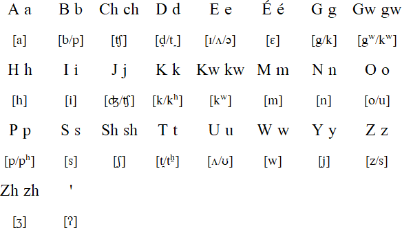Potawatomi alphabet and pronunciation